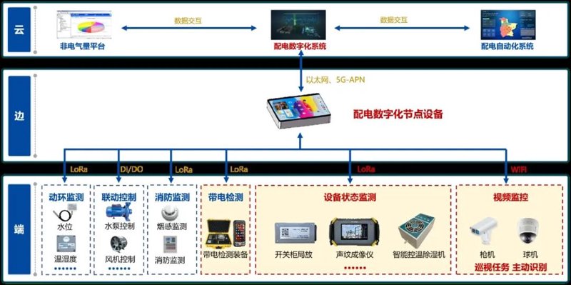 设备接入与管控