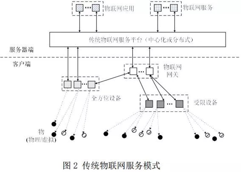 物联网技术服务